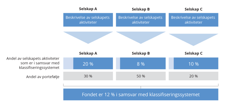 Figur 2.33 Beregning av samsvar med klassifiseringssystemet for bærekraftig økonomisk aktivitet