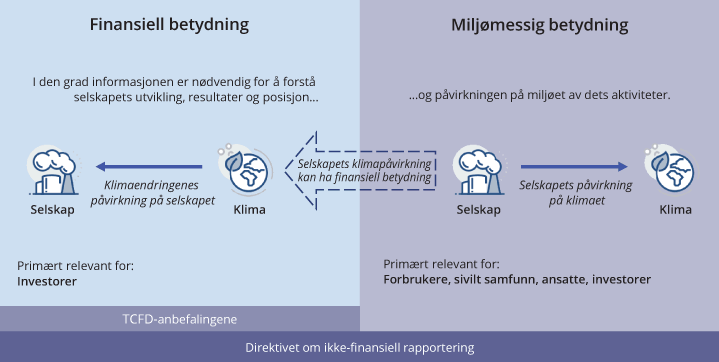 Figur 2.34 Forholdet mellom TCFD-anbefalingene og direktivet om ikke-finansiell rapportering
