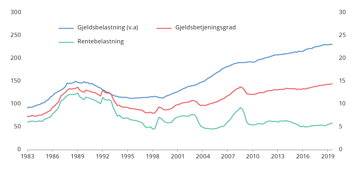 Figur 2.4 Husholdningens gjeldsbelastning1, gjeldsbetjeningsgrad2 og rentebelastning3