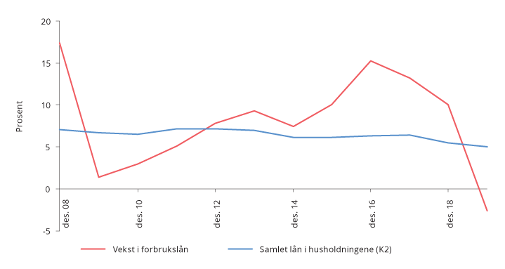 Figur 2.5 Årsvekst i husholdningenes samlede gjeld og forbrukslån