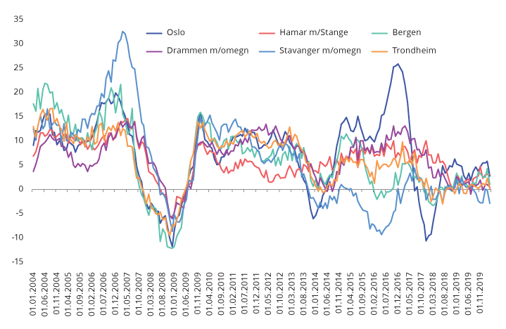 Figur 2.6 Utvikling i boligpriser i Norge og Oslo. Indeks. Jan. 2003 = 100