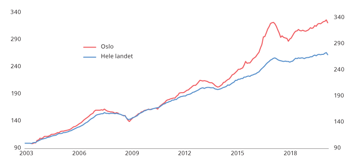 Figur 2.7 Tolvmånedersvekst i boligpriser i utvalgte byer