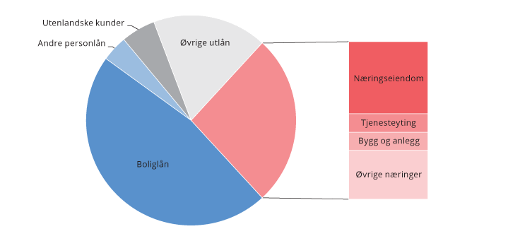 Figur 2.8 Fordeling av samlede utlån fra alle banker og kredittforetak i Norge. Per 30. juni 2019