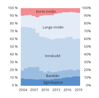 Figur 2.9 Norske banker og kredittforetaks finansieringskilder i prosent av total finansiering