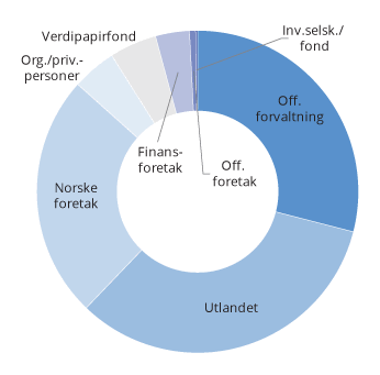 Figur 3.1 Eiere av aksjer utstedt av ikke-finansielle foretak registrert i VPS ved utgangen av 2019
