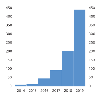 Figur 3.10 Folkefinansiering i Norge. Mill. kroner
