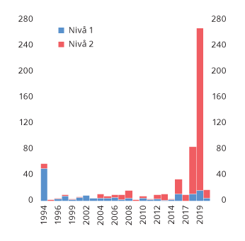 Figur 3.11 Antall rettsakter for finansielle tjenester (EØS-avtalen vedlegg IX) som er innlemmet i EØS-avtalen per år. Per 20. mars 2020
