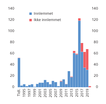 Figur 3.12 Antall EØS-relevante rettsakter for finansielle som er vedtatt i EU per år. Sum av rettsakter som er og ikke er innlemmet i EØS-avtalen (vedlegg IX). Per 13. mars 2020
