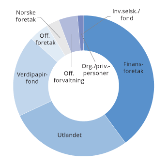 Figur 3.2 Eiere av obligasjoner og sertifikater utstedt av ikke-finansielle foretak registrert i VPS ved utgangen av 2019
