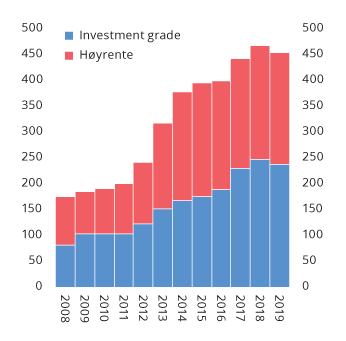 Figur 3.3 Utestående obligasjonsvolum fordelt på investment grade-obligasjoner og høyrenteobligasjoner
