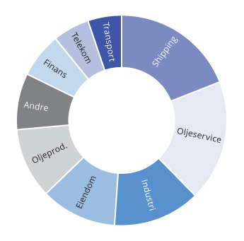 Figur 3.4 Utestående volum i høyrenteobligasjoner fordelt på utstedersektor
