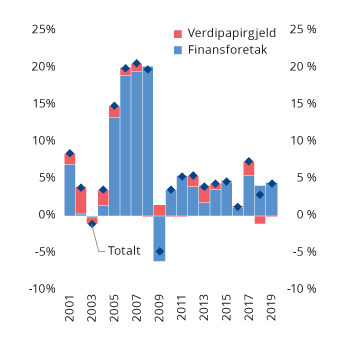 Figur 3.5 Vekst i ikke-finansielle foretaks innenlandske bruttogjeld

