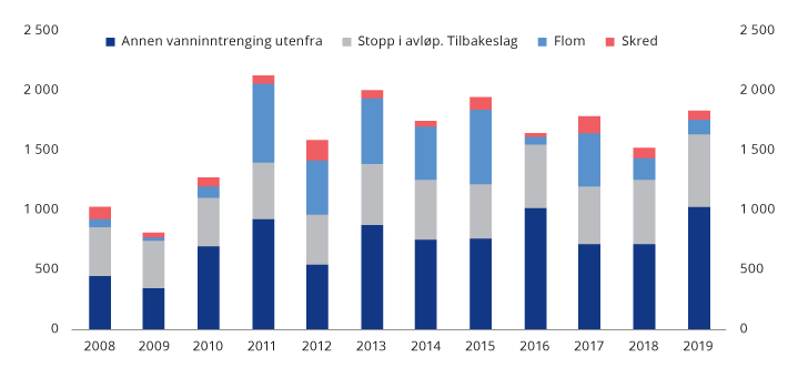 Figur 3.6 Erstatning på bygning og innbo. Mill. kroner, KPI-justert
