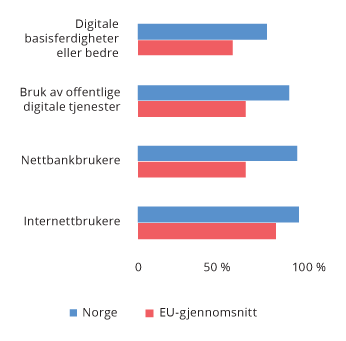 Figur 3.7 Digital Economy and Society Index 2019, utvalgte indikatorer

