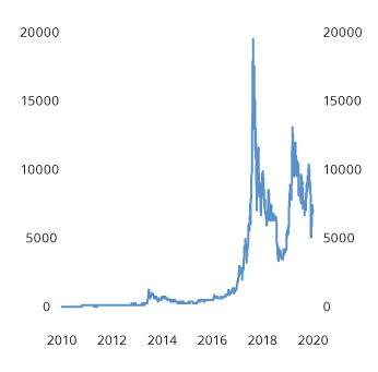Figur 3.9 Prisutvikling, Bitcoin. Amerikanske dollar
