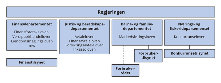 Figur 4.1 Oversikt over ansvars- og rollefordelingen på forbrukerområdet
