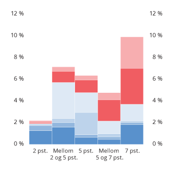 Figur 4.10 Fordeling av innskuddsnivåer for medlemmer i innskuddsordninger med sparing fra første krone
