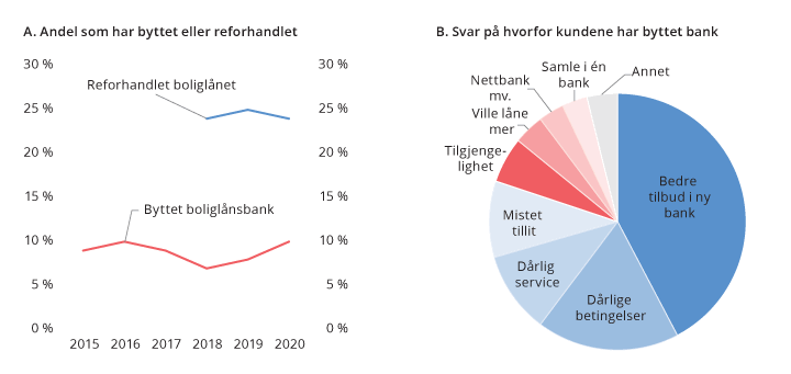 Figur 4.2 Bytte av boliglånsbank eller reforhandling av boliglån det siste året