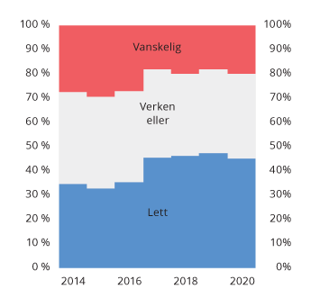 Figur 4.3 Fordeling av svar på hvor lett eller vanskelig det oppleves å bytte bank
