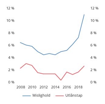 Figur 4.4 Brutto mislighold (90 dager) og utlånstap i et utvalg banker og finansieringsforetak som tilbyr forbrukslån i Norge. Prosent av foretakenes samlede forbrukslån
