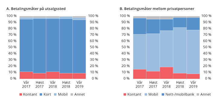 Figur 4.5 Antall betalinger med ulike instrumenter i prosent av totalt antall betalinger
