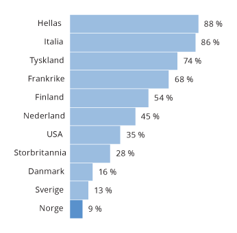 Figur 4.6 Andel av betalinger på utsalgssteder som gjøres med kontanter

