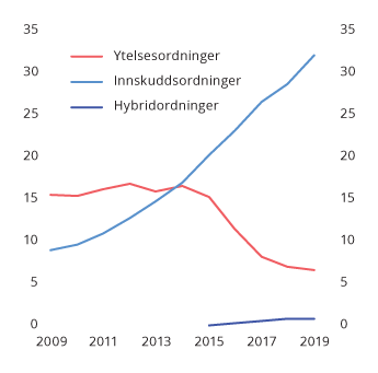 Figur 4.7 Brutto forfalt premie til private tjenestepensjonsordninger. Mrd. kroner
