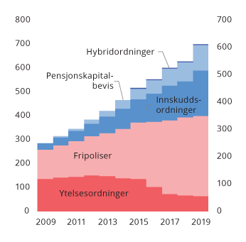 Figur 4.8 Forvaltningskapital i private tjenestepensjonsordninger. Mrd. kroner
