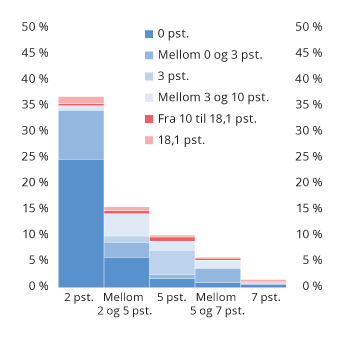 Figur 4.9 Fordeling av innskuddsnivåer for medlemmer i innskuddsordninger med sparing fra 1 G
