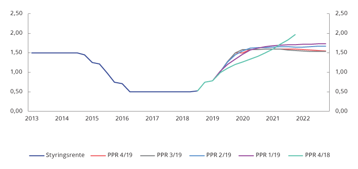 Figur 5.1 Prognoser for styringsrenten i ulike pengepolitiske rapporter. Prosent. 1. kv. 2013 – 4. kv. 20221

