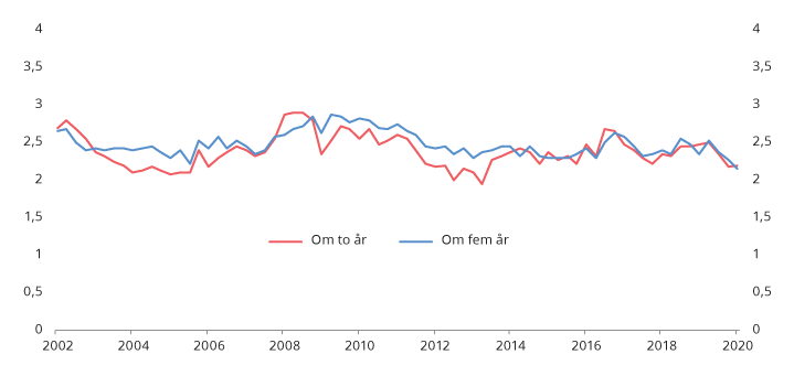 Figur 5.2 Forventet konsumprisvekst om to og fem år. Prosent.1
