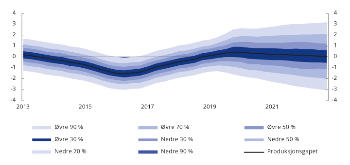 Figur 5.3 Anslag på produksjonsgap med usikkerhetsvifter1. Prosent. 2013–20192
