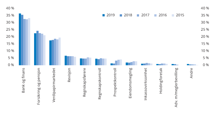 Figur 6.1 Utlikning av Finanstilsynets utgifter på tilsynsgrupper. Prosent av samlet innbetaling fra foretakene under tilsyn
