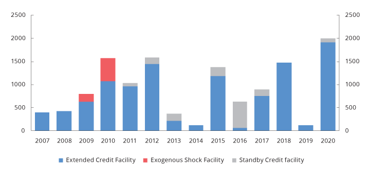 Figur 8.2 Nye låneavtaler under IMFs låneordninger for lavinntektsland.1 2 Mill. SDR
