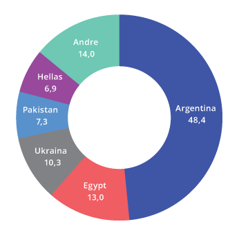 Figur 8.4 IMFs utlån fordelt på de fem største låntakerne og andre. Prosent av utlån under de ordinære ordningene. Per 29. februar 2020
