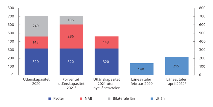 Figur 8.5 IMFs finansielle ressurser og utlån. De ordinære låneordningene. Mrd. SDR
