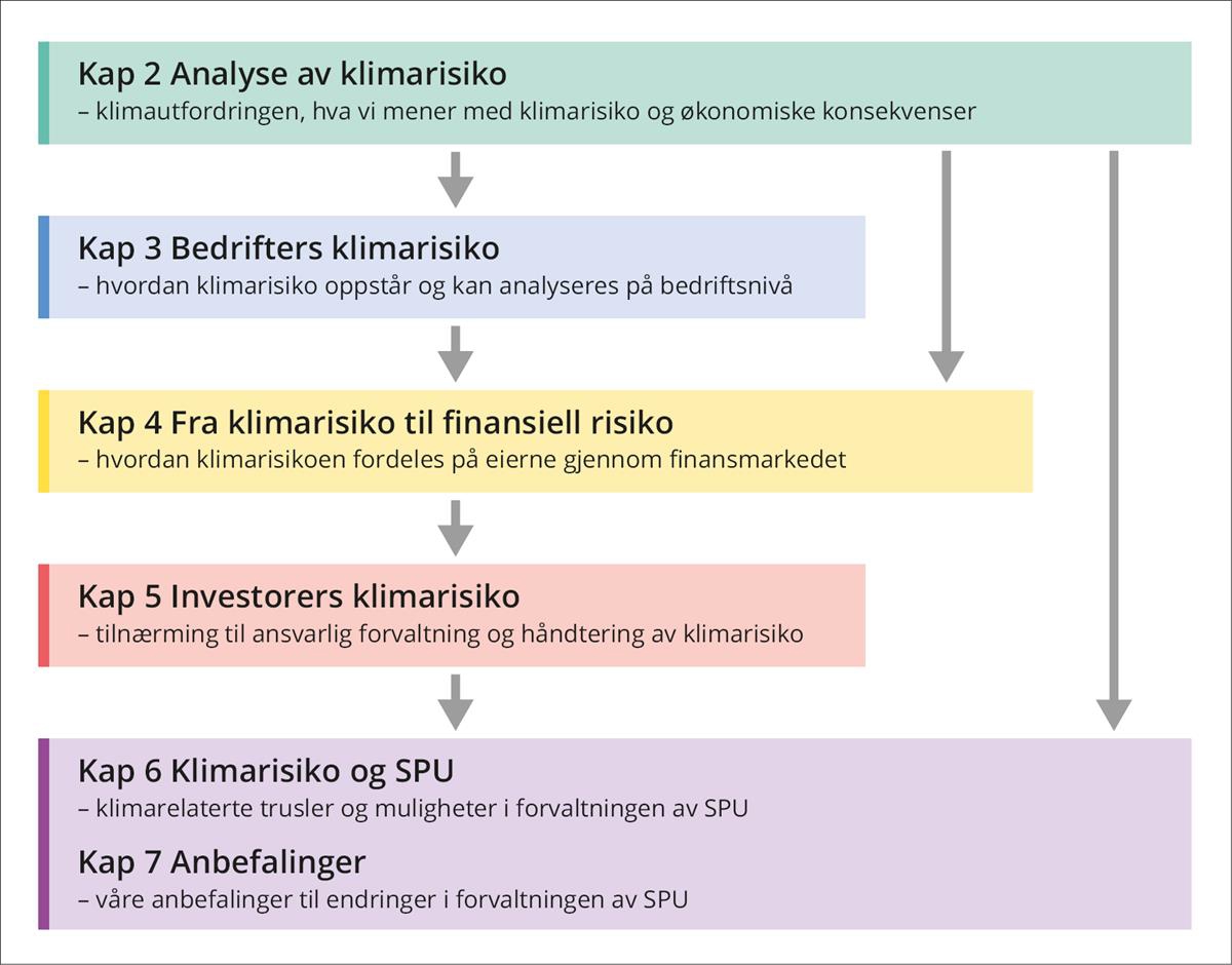 Oppbygging av rapporten