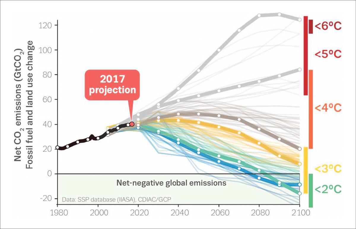 Ulike klimascenarioer gir opphav til ulike typer klimarisiko