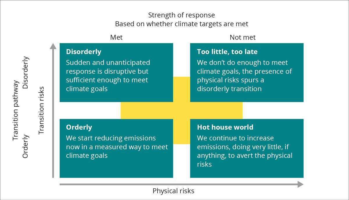 NGFS rammeverk for klimascenarioer