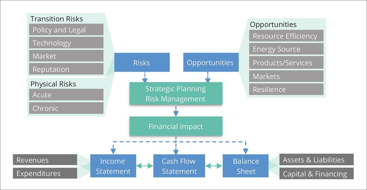 Klimarelaterte trusler, muligheter og finansielle konsekvenser