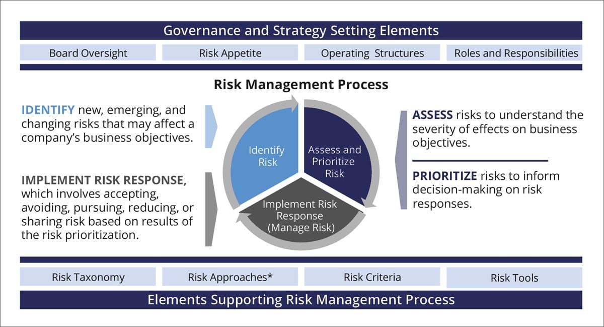 Eksempel på et system for risikostyring