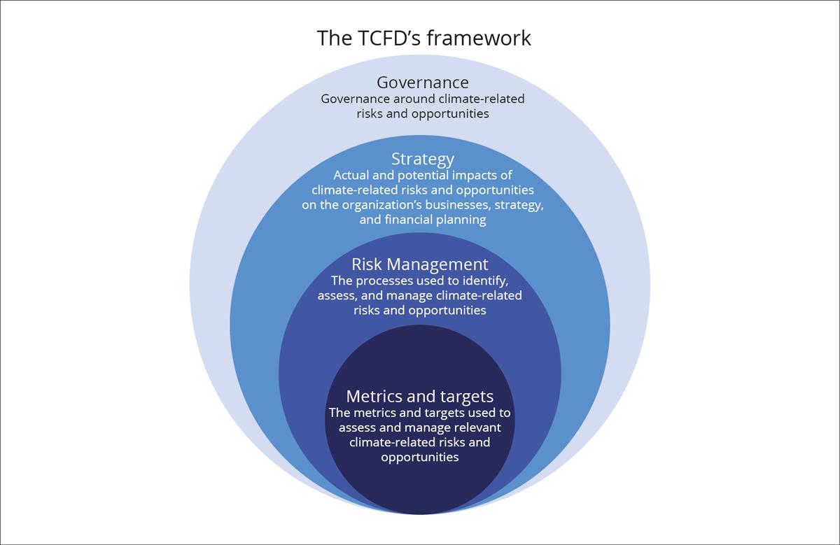 TCFDs rammeverk for klimarisikorapportering