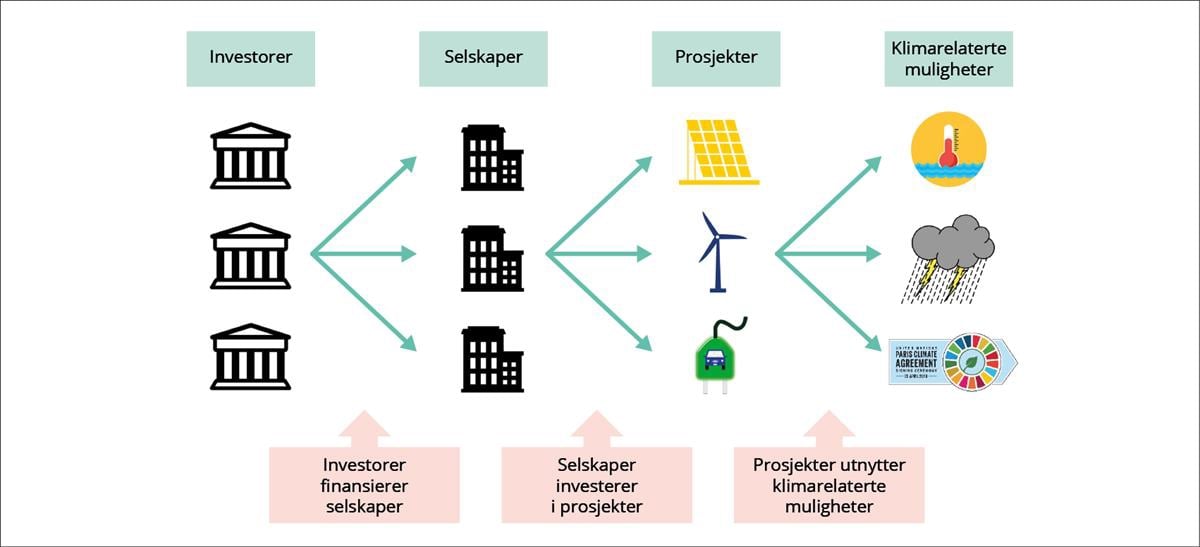 En illustrasjon av hvordan investorer finansierer klimarelaterte mu-ligheter
