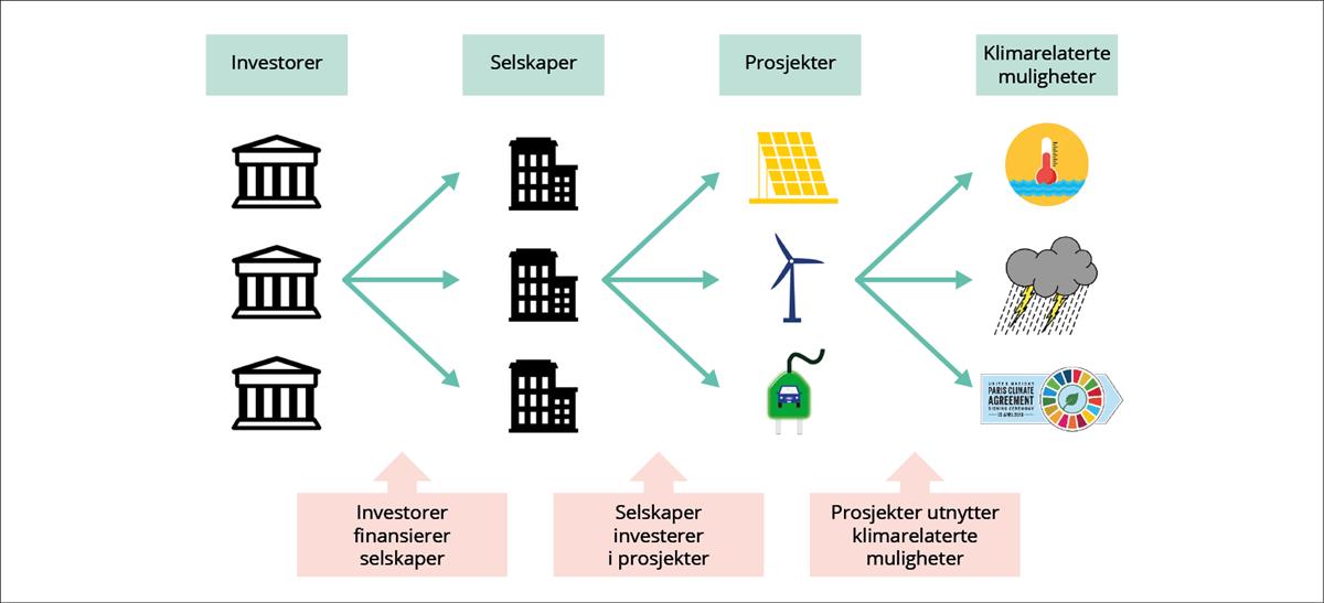 En illustrasjon av hvordan investorer finansierer klimarelaterte mu-ligheter