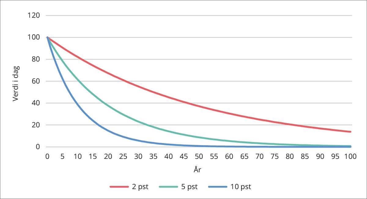 Effekt av diskonteringsratens størrelse
