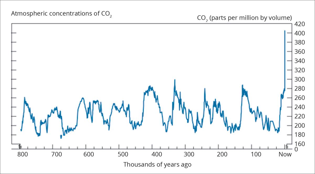 Utvikling i atmosfærisk konsentrasjon av CO2