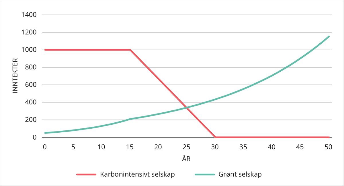 To ulike selskaper med om lag samme verdi