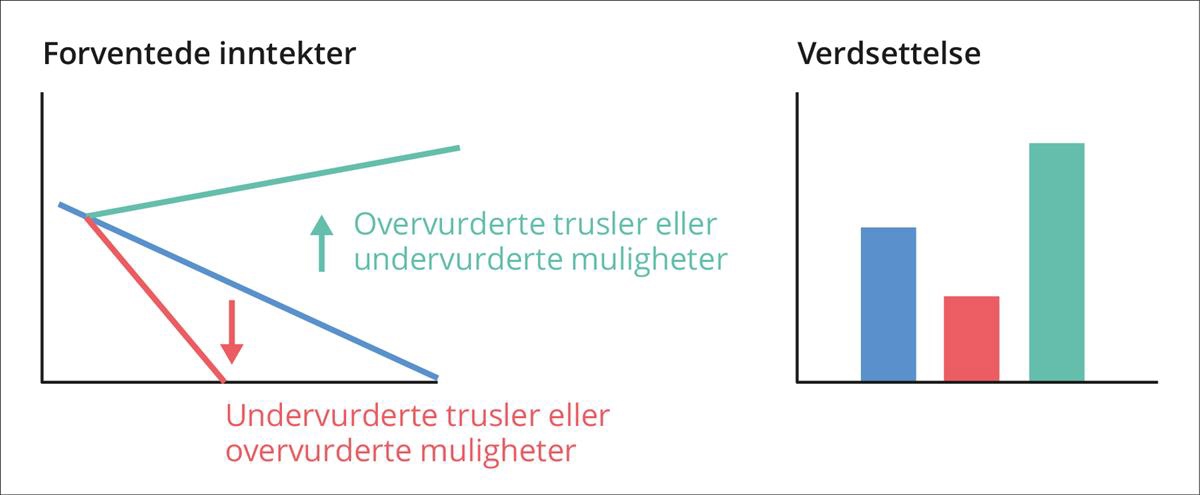 Endrede inntektsforventninger gir endret verdi