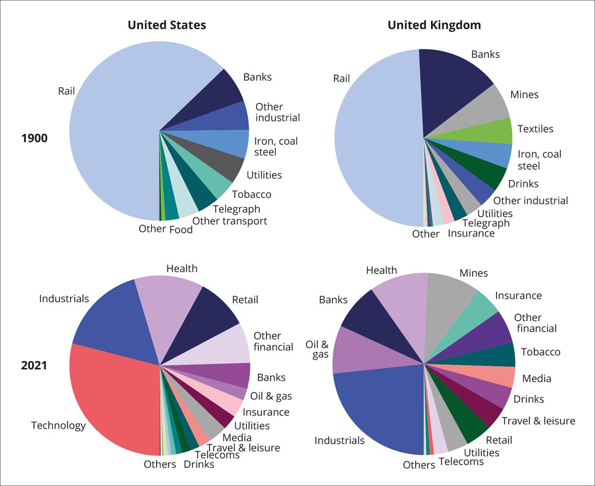 Relativ størrelse på sektorene i USAs og UKs aksjemarkeder i 1900 og 2021