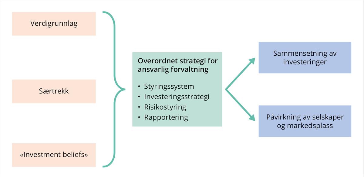 Sentrale elementer innen ansvarlig forvaltning